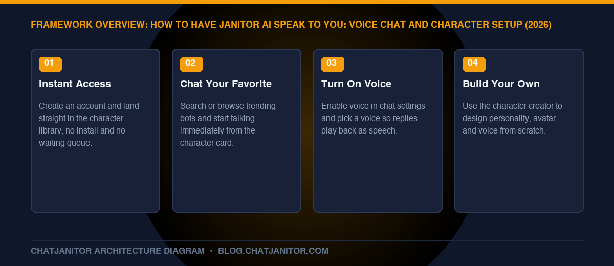 Getting Started on ChatJanitor: Instant Chat, Voice, and Custom Character Creation Overview